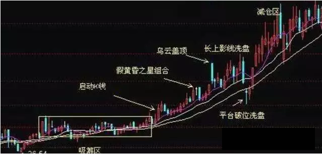 股票形态：几种常见的洗盘形态？ 股票形态 第3张