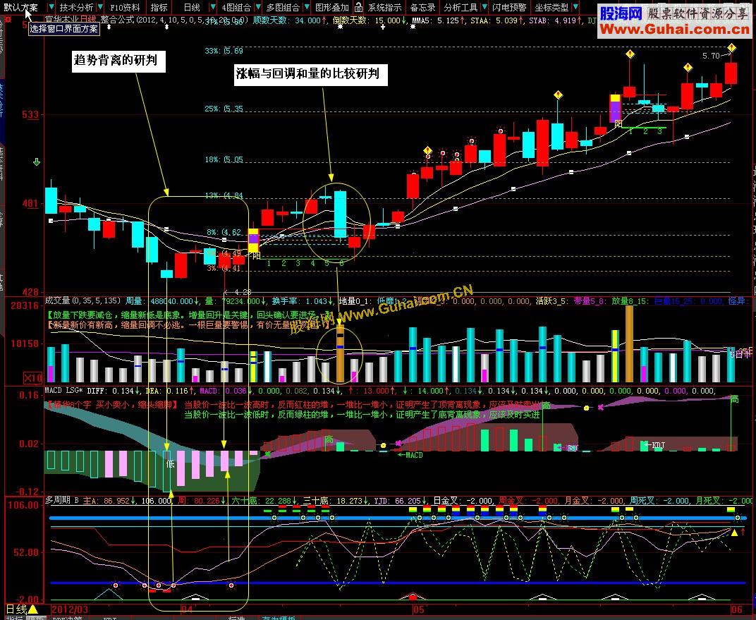 大智慧MACD背离与面积不错的研判技术源码说明