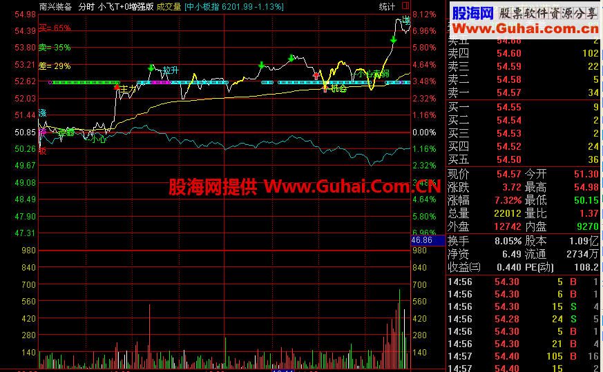 通达信小飞T+0增强版分时主图指标