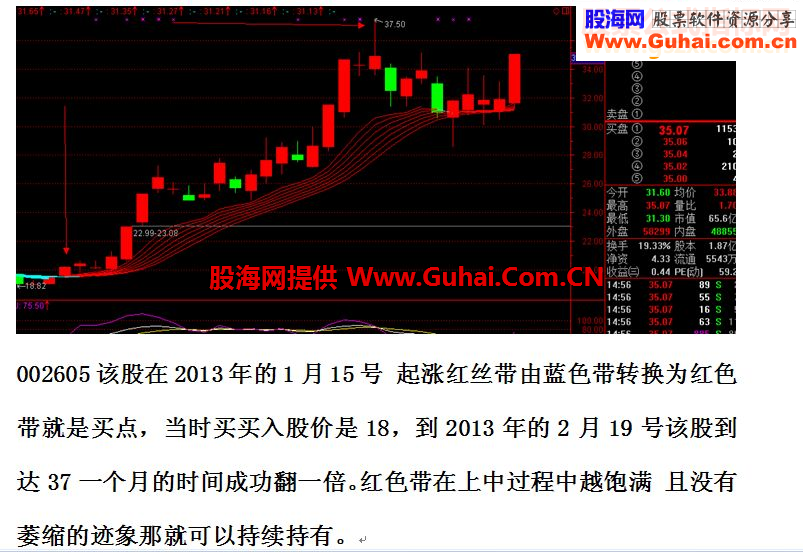 通达信起涨红丝带指标公式