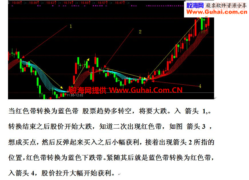 通达信起涨红丝带指标公式