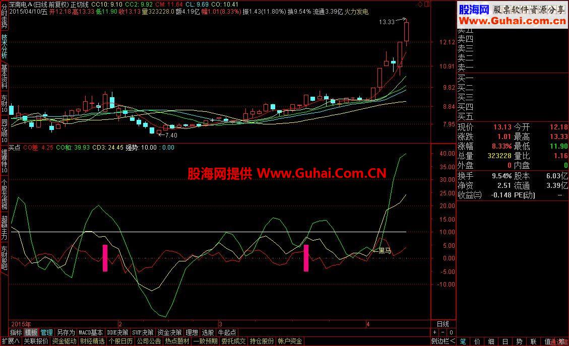 通达信黑马买点指标－－绝大部分牛股在这指标启动