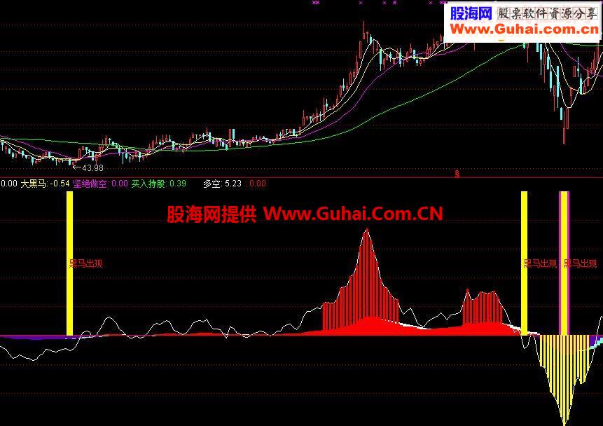通达信指标抄底买入指标简单暴力