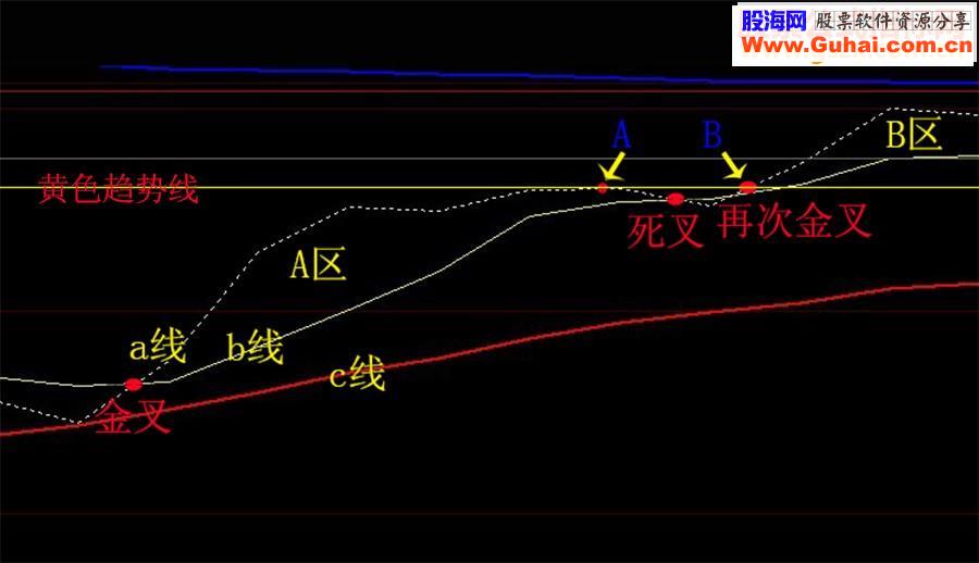 金叉上穿前期高点选股公式