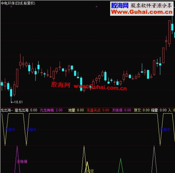 通达信龙出海指标