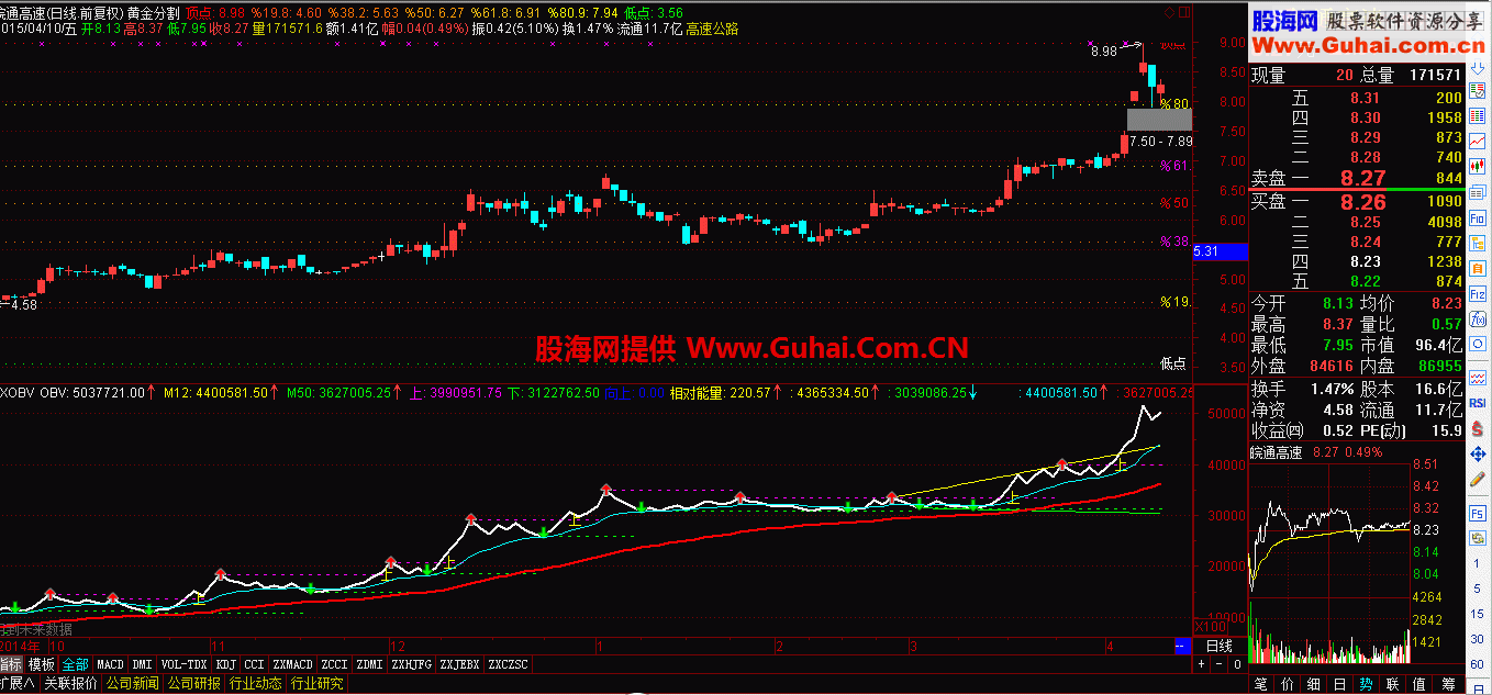 超好用的OBV,谁用谁知道