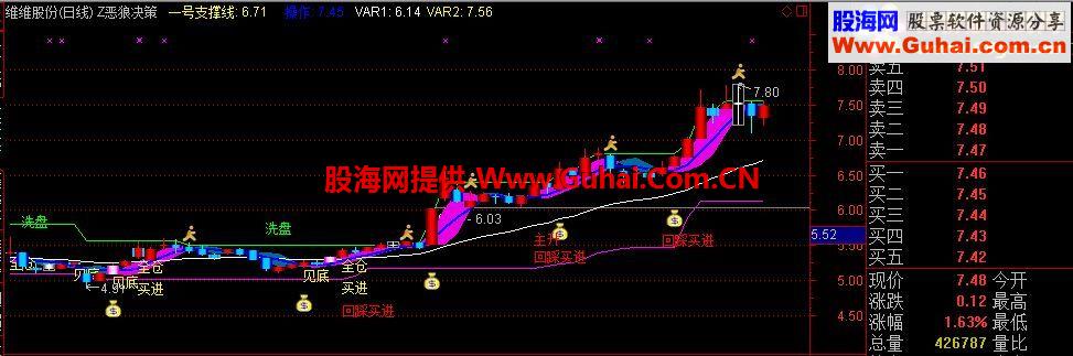 通达信饿狼决策主图指标公式
