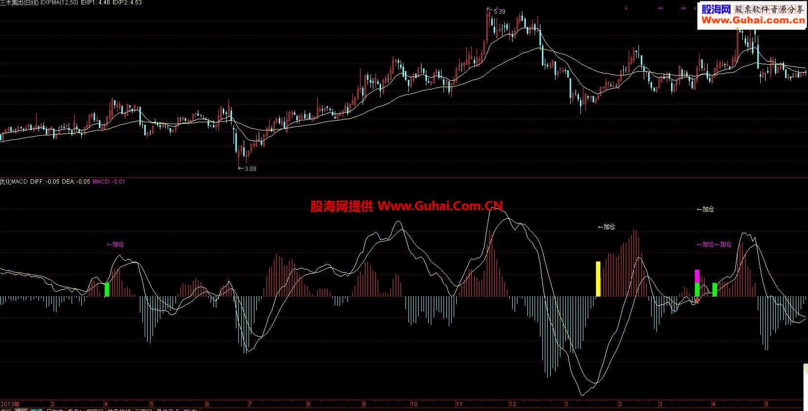 买入信号奇准的MACD指标！已优化! 
