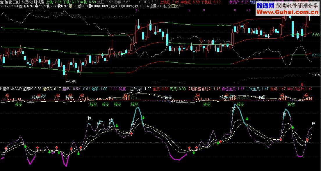 通达信H超级KMACD副图公式