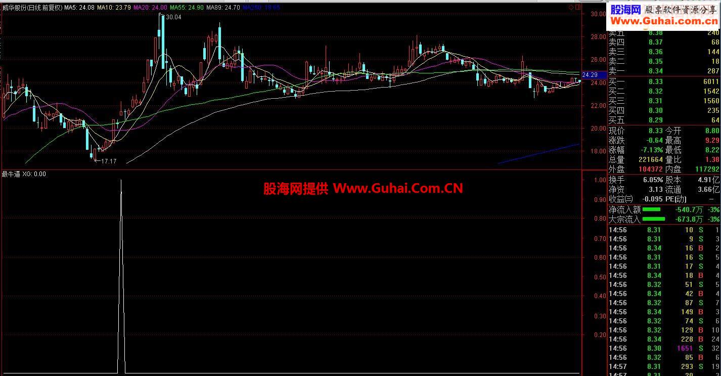 通达信最牛选股源码选股副图