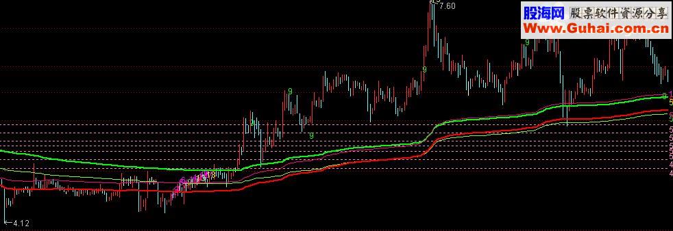 通达信黄金法则源码附图