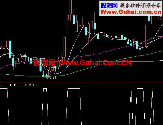 感谢迷途老师-根据迷途难觅的理念而作-大智慧同花顺通用