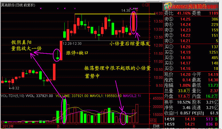 大智慧小倍量抓牛选股公式