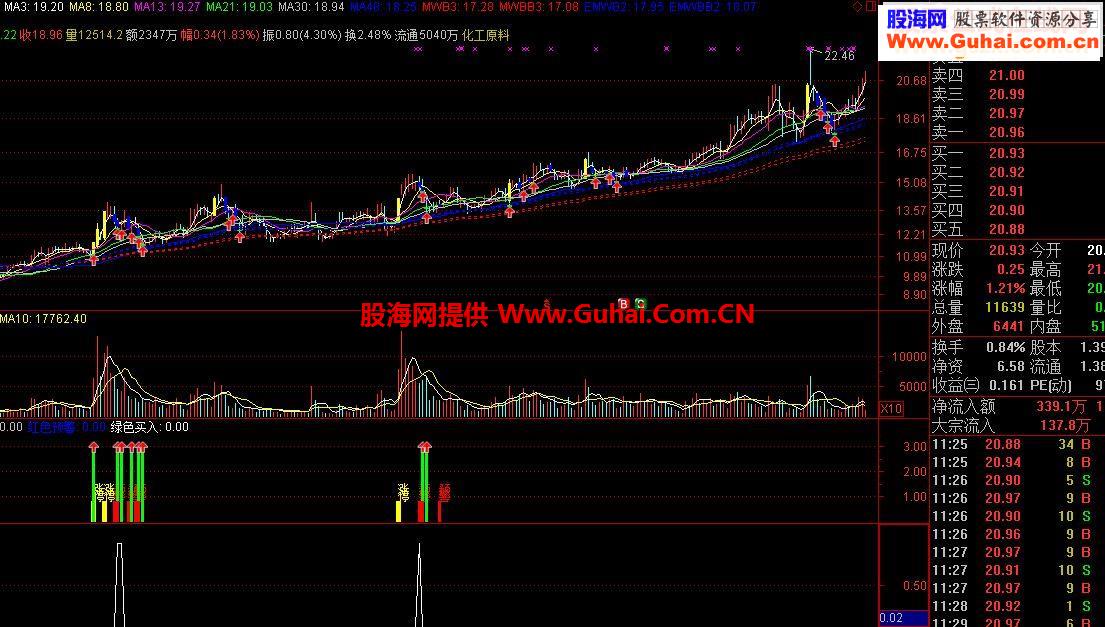 送某宝，高价牛股第二波全套指标！