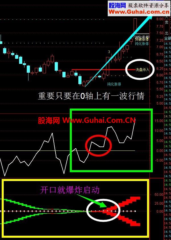 补发之前珍藏的爆发 大爆炸启动行情异动~月收益上46%翻倍模式开口就爆发 源码