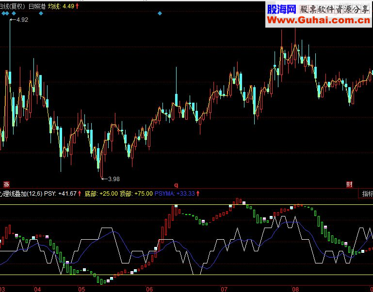 同花顺心理线叠加副图指标 源码 与VR配合默契