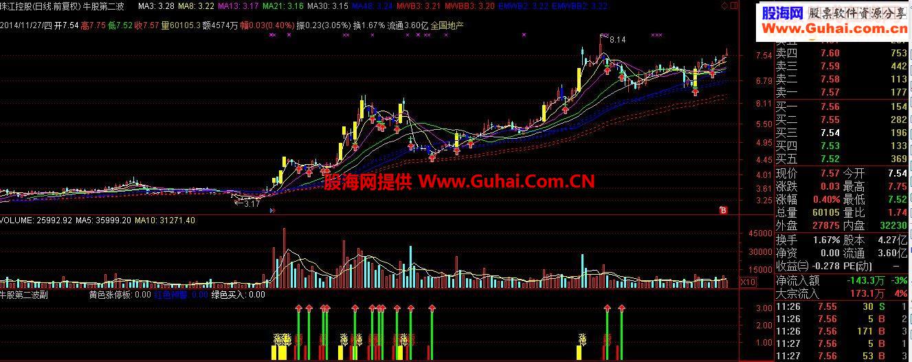 送某宝，高价牛股第二波全套指标！