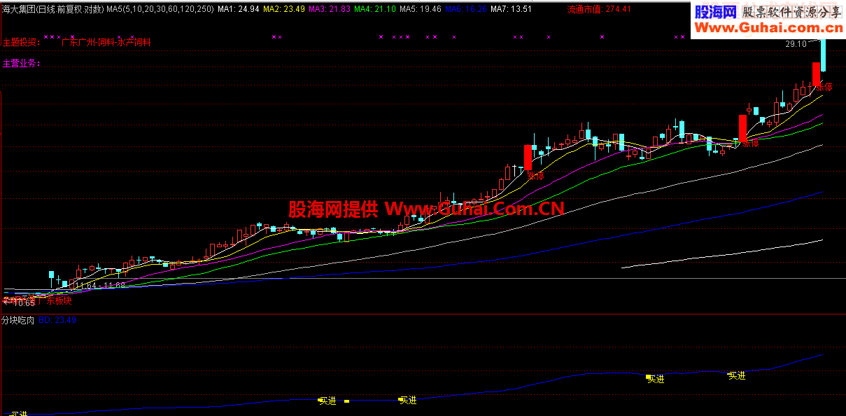 通达信分块吃肉副图指标公式