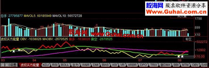 同花顺波段买方能量副图、源码