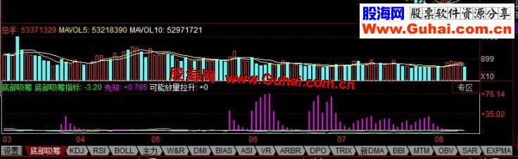 同花顺判断大盘底部有无主力吸筹副图、源码