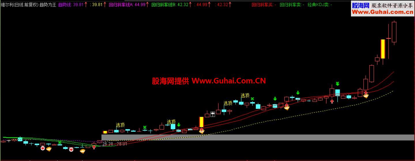 奉献精品 趋势为王【抓牛指标、源码、主图、说明】