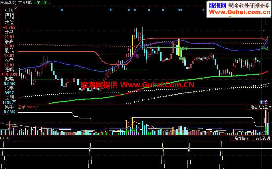 堪比1万8的抄底王指标公式有未来怕未来的飘过