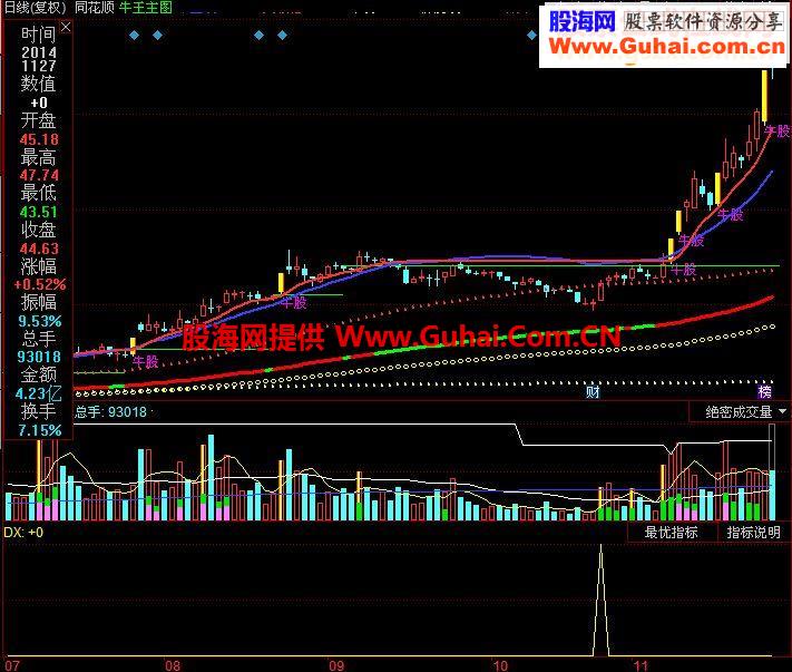 堪比1万8的抄底王指标公式有未来怕未来的飘过