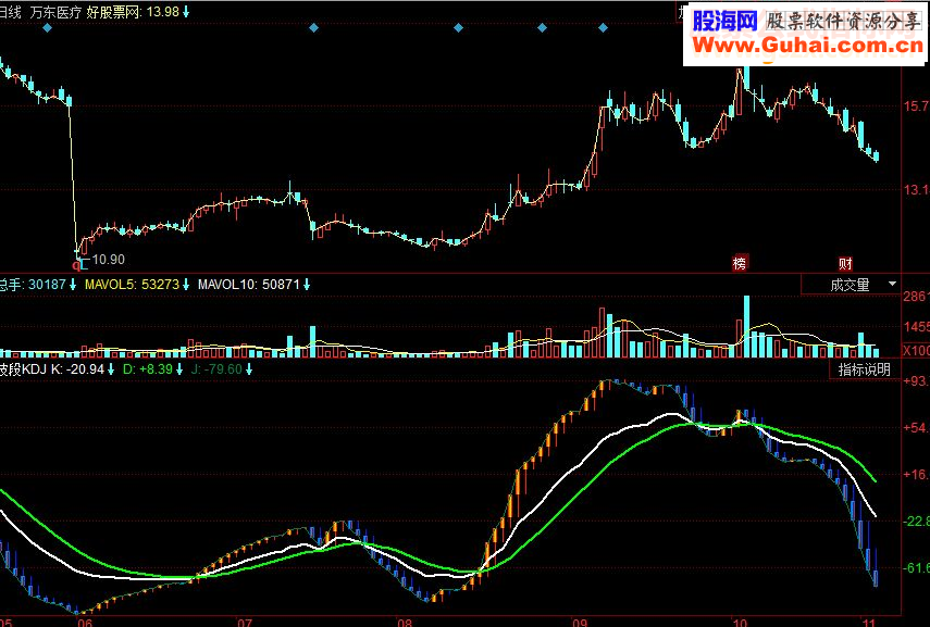 同花顺波段KDJ副图源码