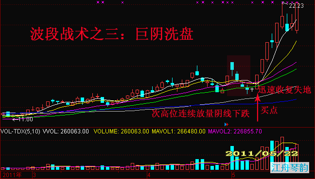 波段战术中四种重要代表性攻击位决策方案