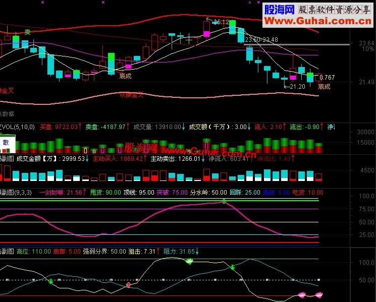 通达信狙击点选股