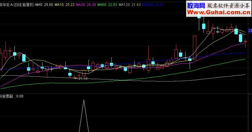 通达信启动提前知和选股指标公式