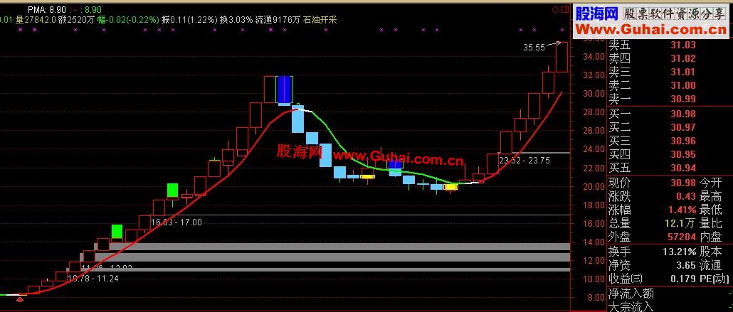 通达信一个实用的神奇操盘线主图指标　按此指标操作　大赚小赔