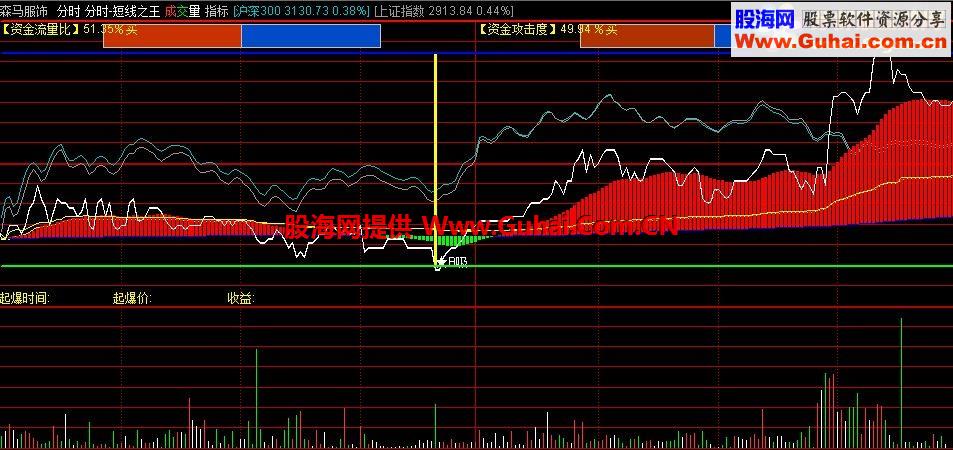 通达信极品分时短线之王主图公式源码 