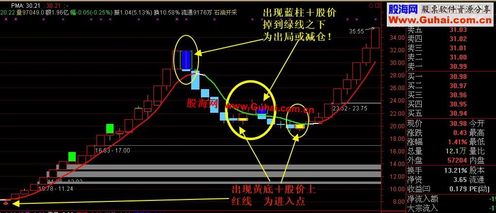 通达信一个实用的神奇操盘线主图指标　按此指标操作　大赚小赔