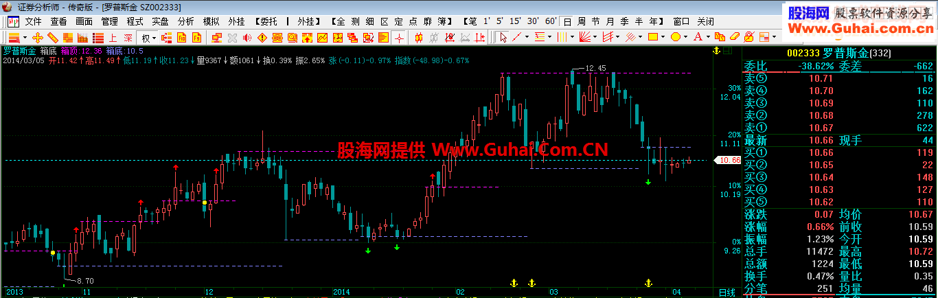 飞狐箱顶箱底主图指标公式