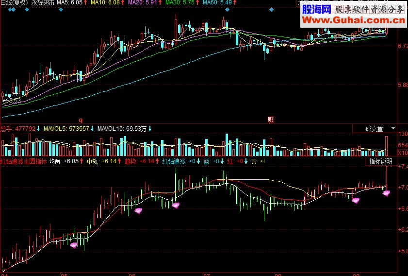 同花顺红钻追涨主图源码指标公式