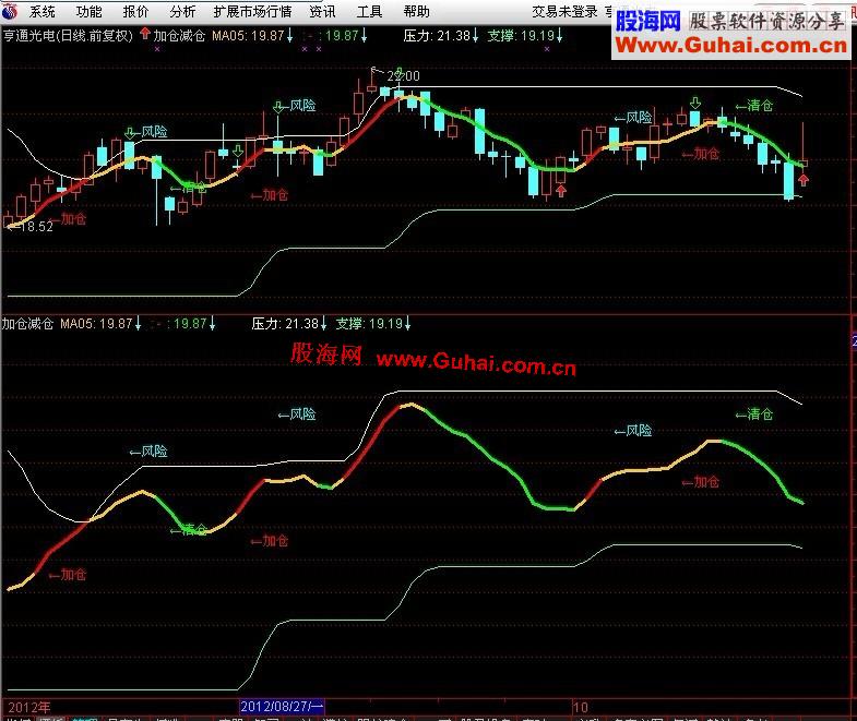 通达信加仓减仓主图指标
