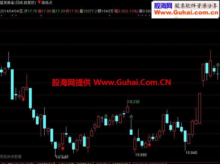 通达信高低点源码副图