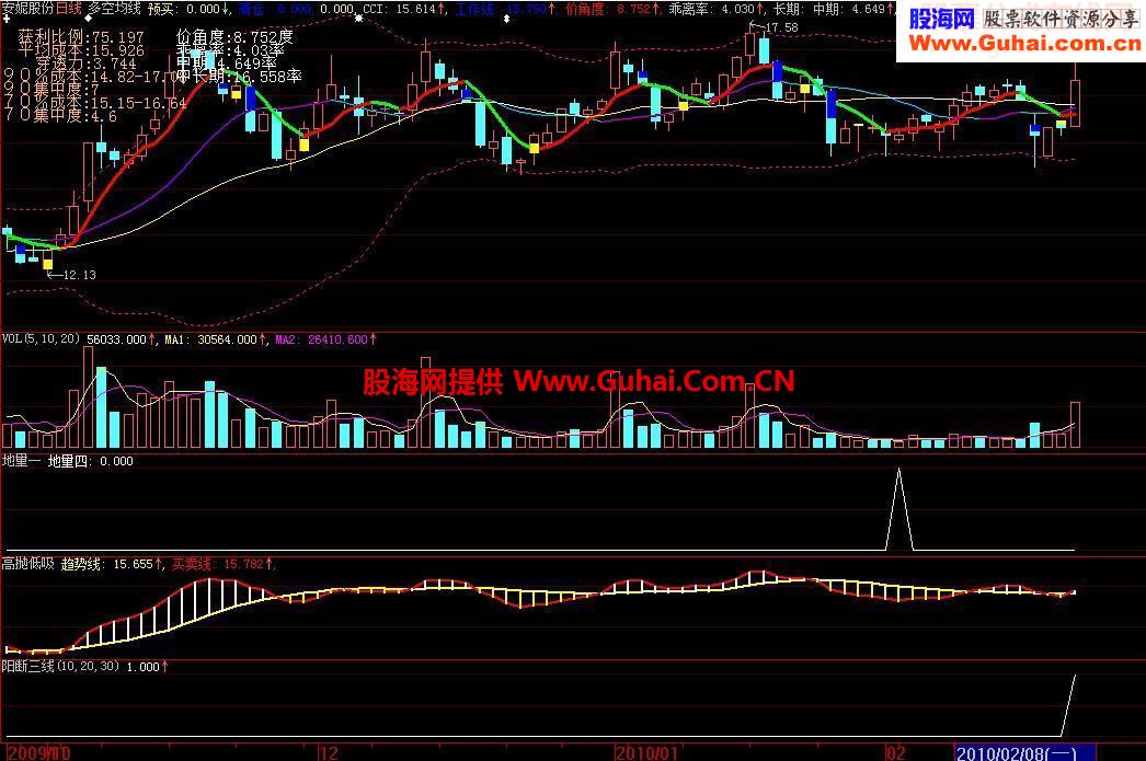 大智慧一阳断三线指标公式