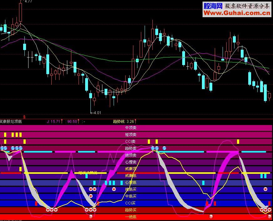 通达信笑傲股坛顶底《优化最佳综合顶底》副图指标公式