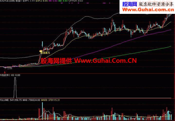 通达信中线战神副图源码