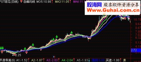 通达信牛熊一目了然，非常适合做波段