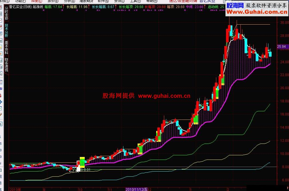 通达信起涨线源码副图