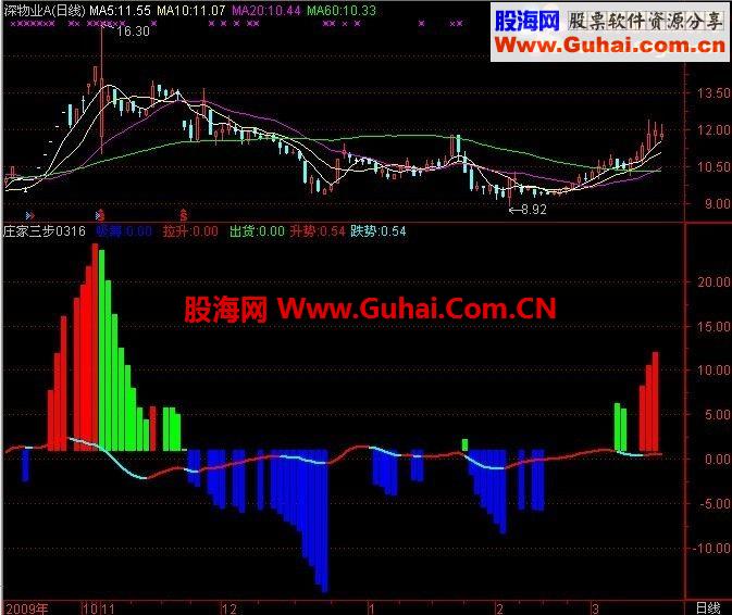 庄家三步 副图（吸筹、拉升、出货）~~简单明了