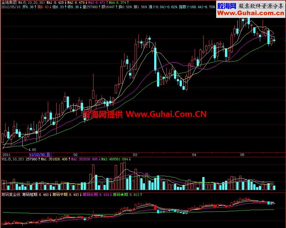 飞狐筹码黄金线副图指标