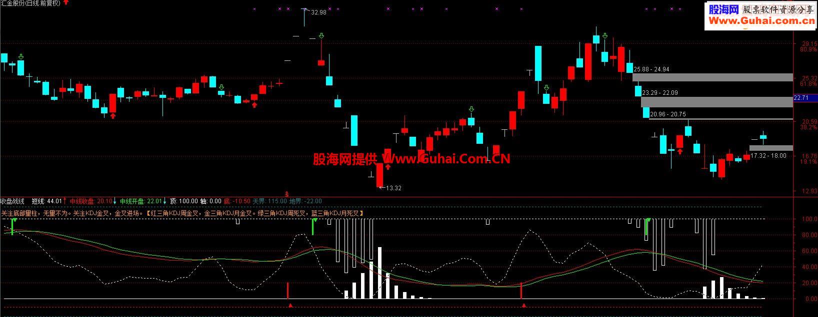 收盘战线副图，挺有参考价值的指标，(指标 说明 贴图)