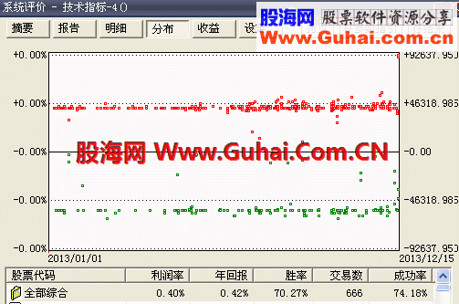 成功率高，分布均匀的追涨公式