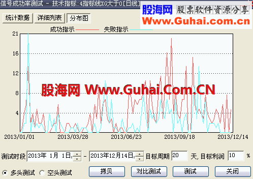 成功率高，分布均匀的追涨公式