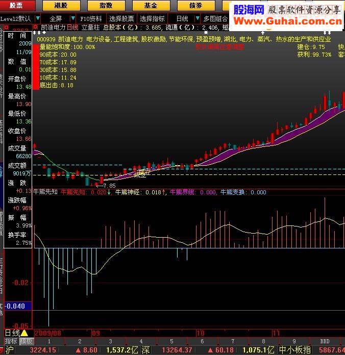 大智慧牛熊先知源码附图