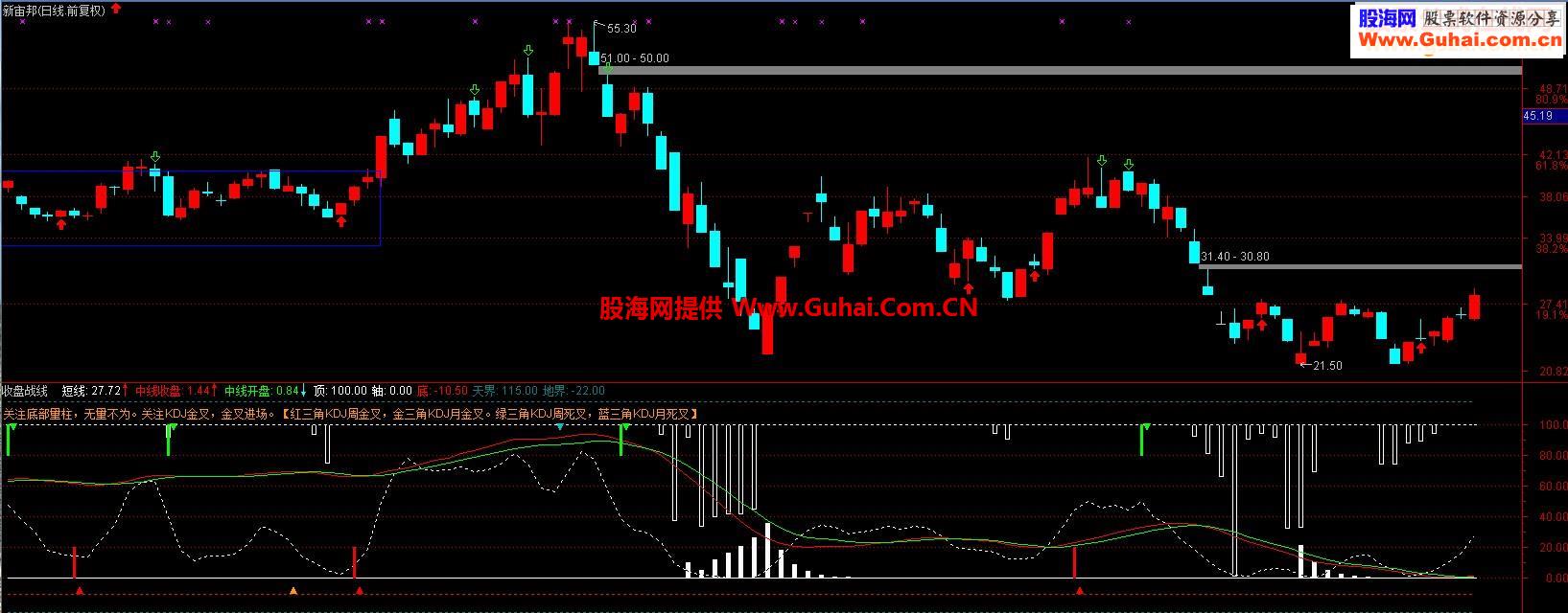 收盘战线副图，挺有参考价值的指标，(指标 说明 贴图)
